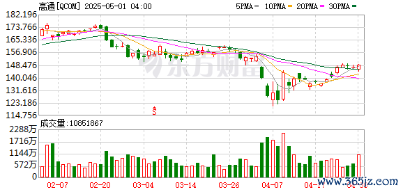 股票配资炒股看配资 高通美股盘后跌超6%