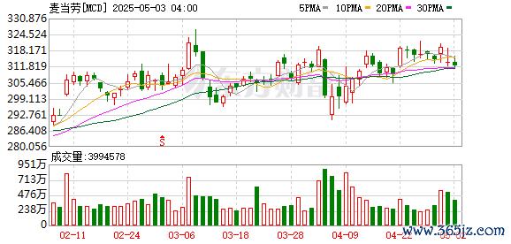 股票配资公司排名 花旗：将麦当劳的目标价从353美元上调至364美元 维持“买入”评级