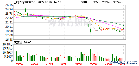 高杠杆炒股 江铃汽车已回购346.98万股