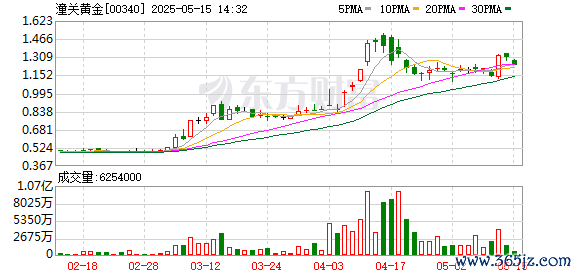 股票策略网站 港股黄金股走低，潼关黄金跌超3%