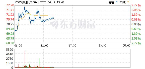 正规配资平台官网 美国、以色列突变！国际原油期货直线跳水！